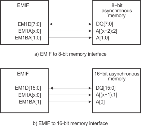  EMIF to 8-bit/16-bit Memory Interface
