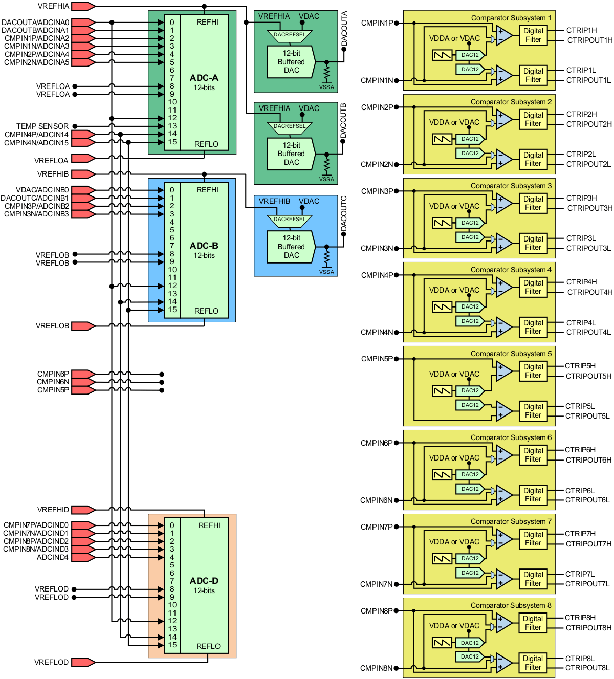  Analog Subsystem Block Diagram (176-Pin PTP)