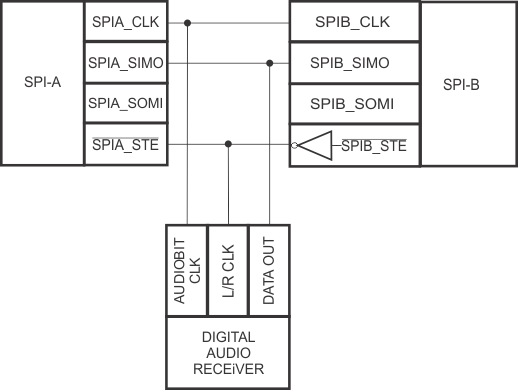  SPI Digital Audio
          Receiver Configuration Using Two SPIs