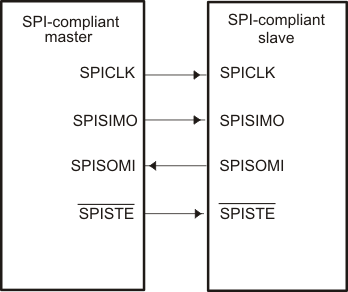  Typical
                    SPI Interface