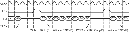  Data in the McBSP Transmitter
                    Overwritten and Thus Not Transmitted