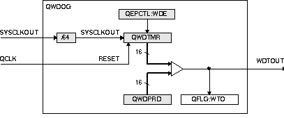  eQEP
                    Watchdog Timer