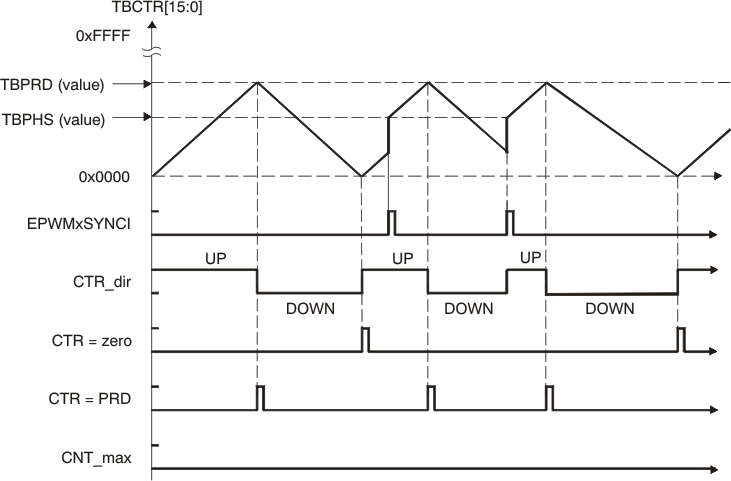  Time-Base Up-Down
          Count Waveforms, TBCTL[PHSDIR = 1] Count Up On Synchronization Event