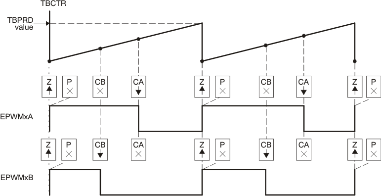  Up, Single Edge
                    Asymmetric Waveform, with Independent Modulation on EPWMxA and EPWMxB—Active
                    High