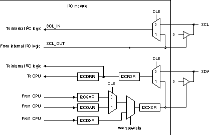  Pin Diagram Showing the Effects of the Digital
                    Loopback Mode (DLB) Bit