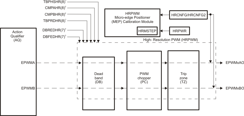  HRPWM
                    Block Diagram