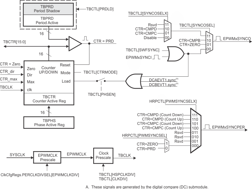  Time-Base
                    Submodule Signals and Registers