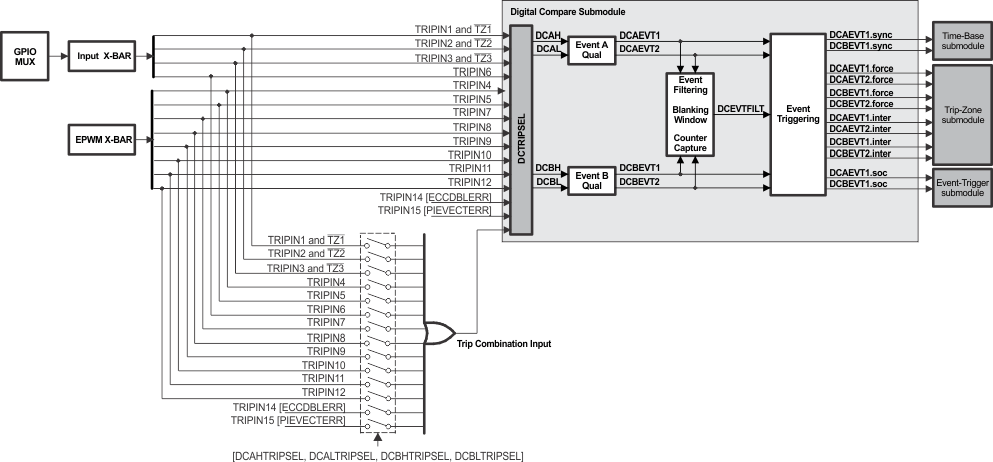  Digital-Compare Submodule
                    High-Level Block Diagram