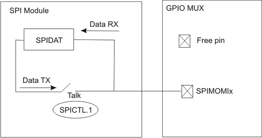  SPI
                    3-wire Master Mode