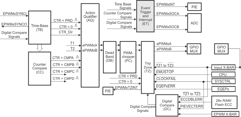  Event-Trigger Submodule