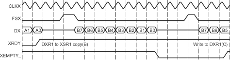  Underflow During McBSP
                    Transmission