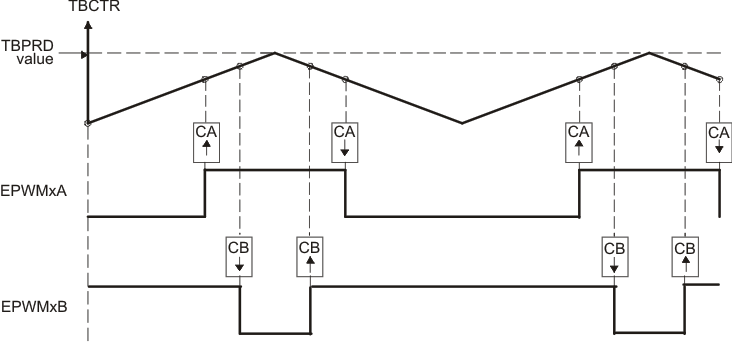  Up-Down Count, Dual-Edge
                    Symmetric Waveform, with Independent Modulation on EPWMxA and EPWMxB —
                    Complementary