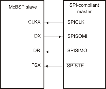 SPI Interface With McBSP Used
                    as Slave