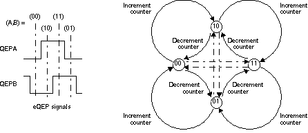  Quadrature
          Decoder State Machine