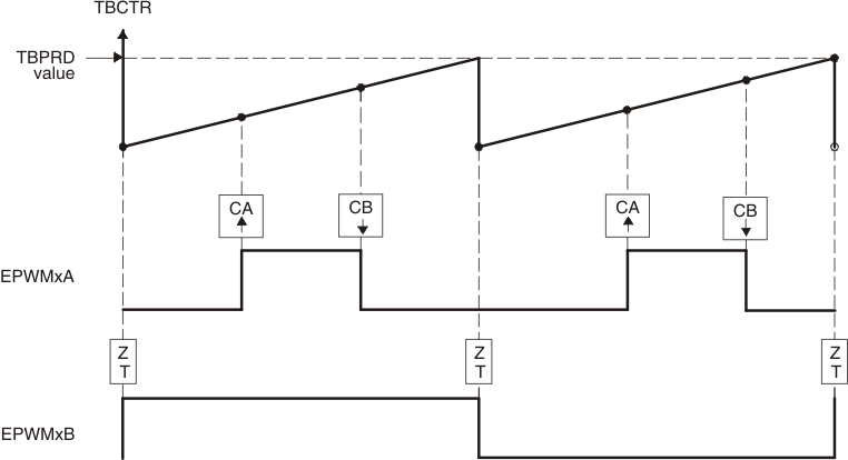  Up-Count, Pulse Placement Asymmetric Waveform With Independent Modulation on EPWMxA