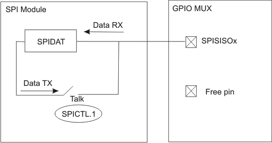  SPI
                    3-wire Slave Mode