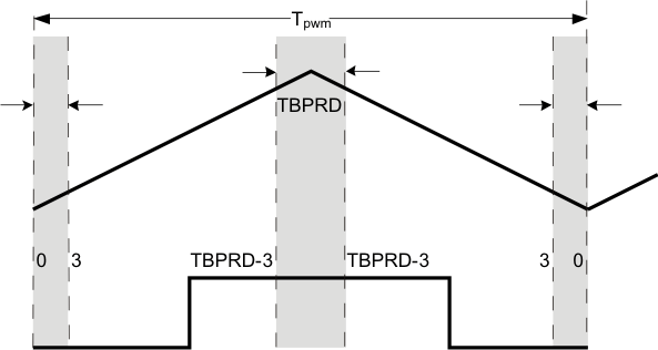  Up-Down Count Duty Cycle
                    Range Limitation Example (HRPCTL[HRPE] = 1)