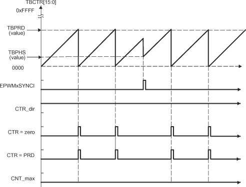  Time-Base
          Up-Count Mode Waveforms