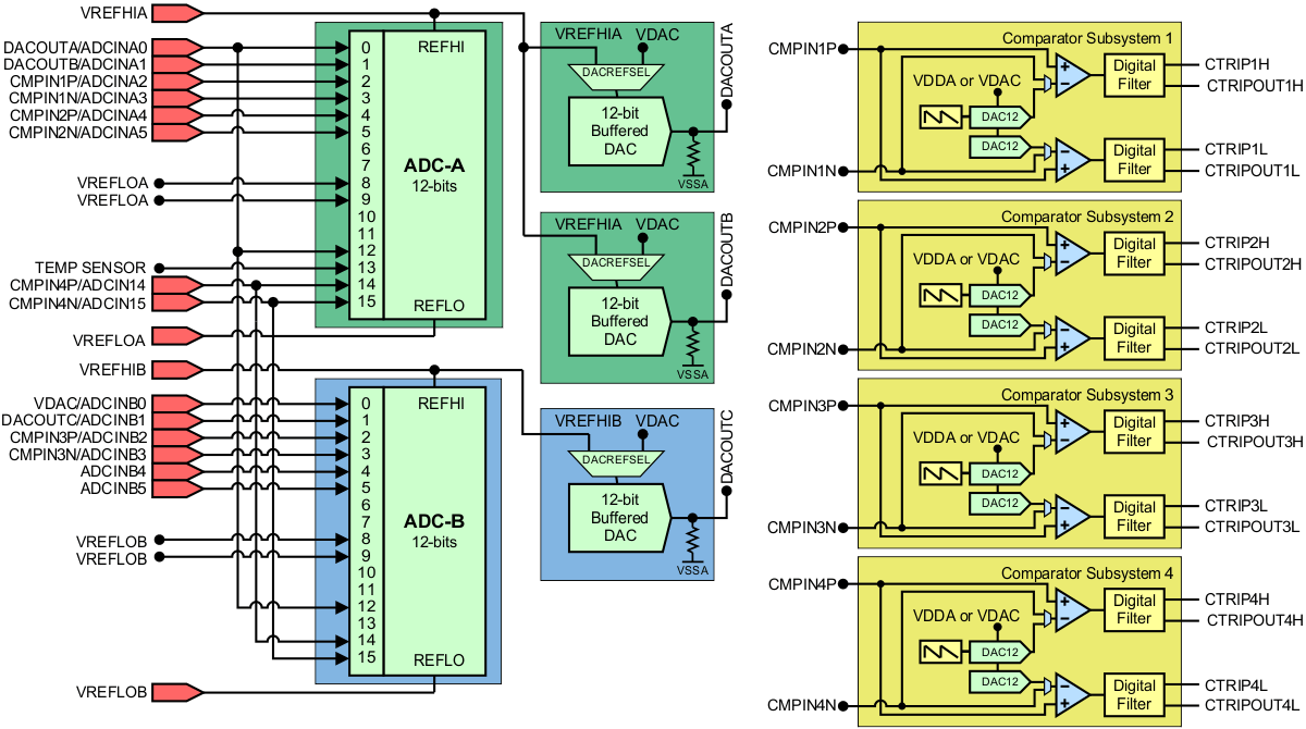  Analog Subsystem Block Diagram (100-Pin PZP)