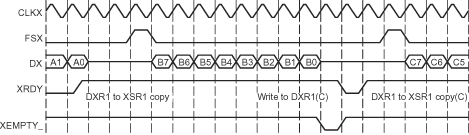  Underflow Prevented in the
                    McBSP Transmitter