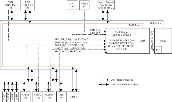 F2837xS DMA Block
                    Diagram