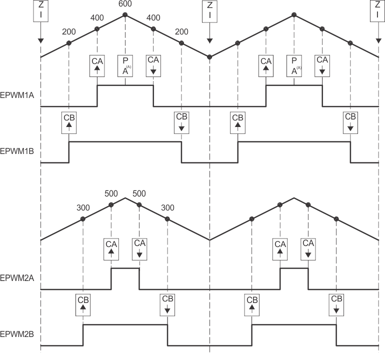 F2837xS Buck Waveforms for Control of Four Buck Stages (Note: FPWM2 = FPWM1)