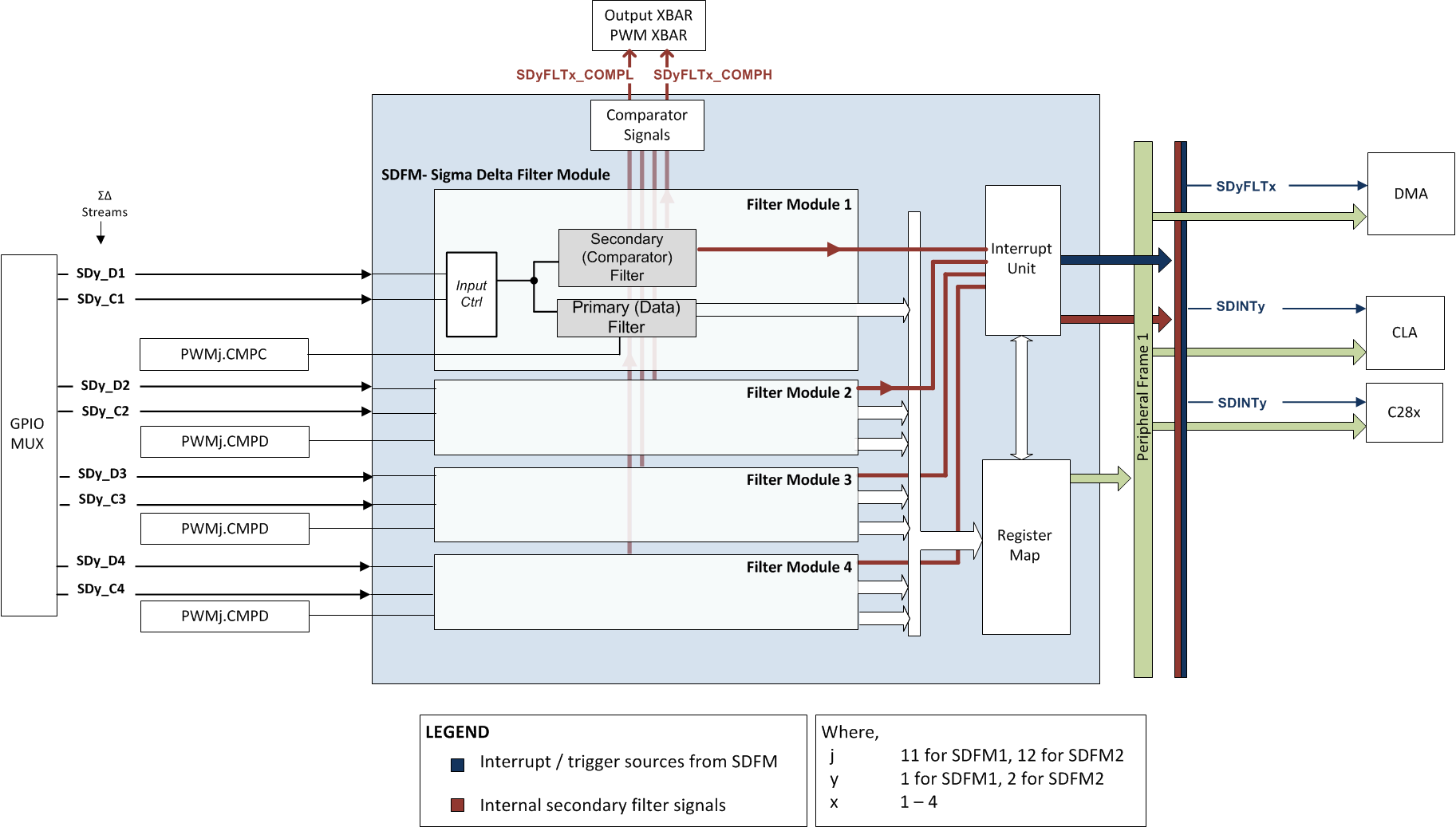 F2837xS Sigma Delta Filter Module
                    (SDFM) Block Diagram