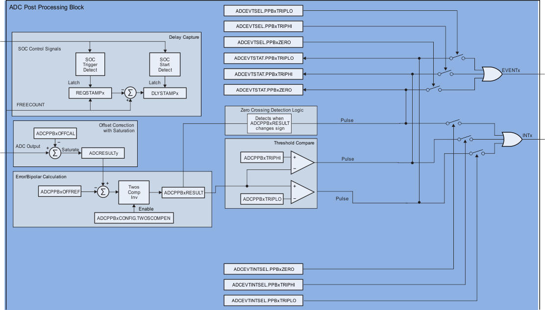 F2837xS ADC PPB Block Diagram