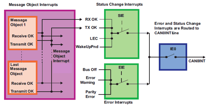 F2837xS CAN Interrupt Topology
                    1