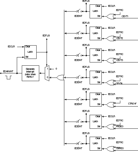 F2837xS Interrupts in eCAP Module