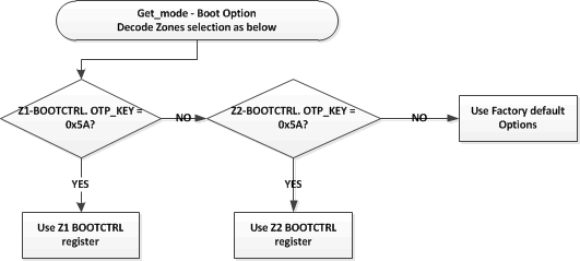 F2837xS Z1 and Z2 BOOTCTRL
                    Selection