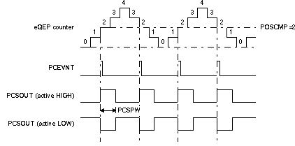 F2837xS eQEP
                    Position-compare Event Generation Points