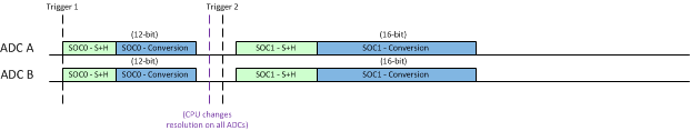 F2837xS Example: Synchronous Operation with Different Resolutions