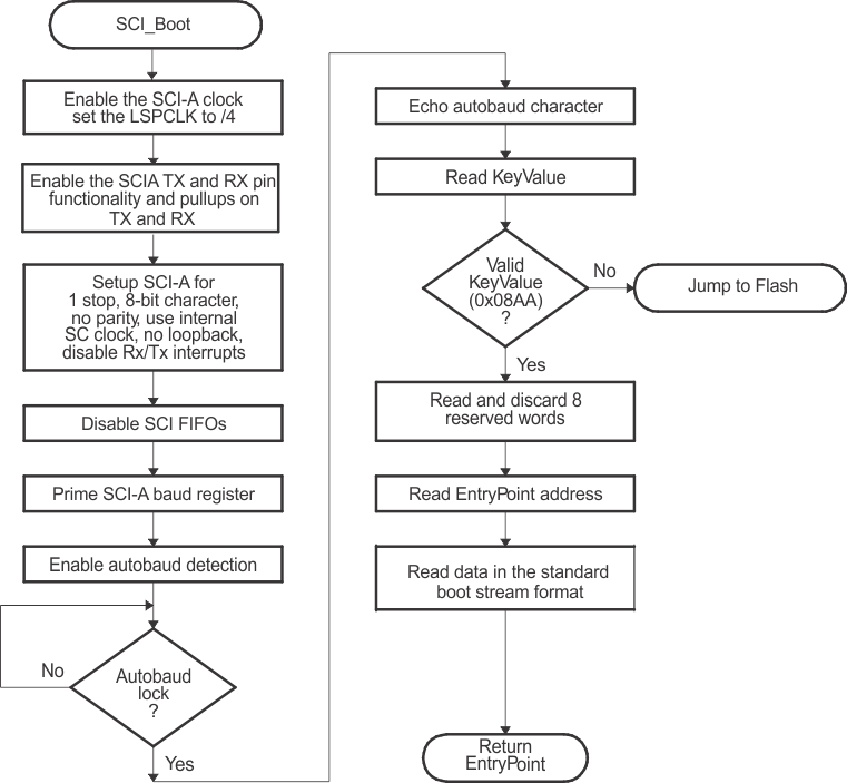 F2837xS Overview of SCI Boot
                    Function