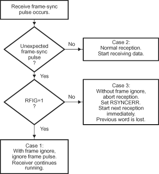 F2837xS Possible Responses to Receive
                    Frame-Synchronization Pulses