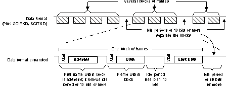 F2837xS Idle-Line
                    Multiprocessor Communication Format