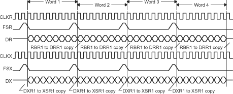 F2837xS 8-Bit Data Words Transferred
                    at Maximum Packet Frequency