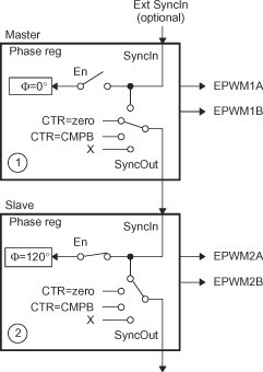 F2837xS Configuring Two PWM Modules for Phase Control