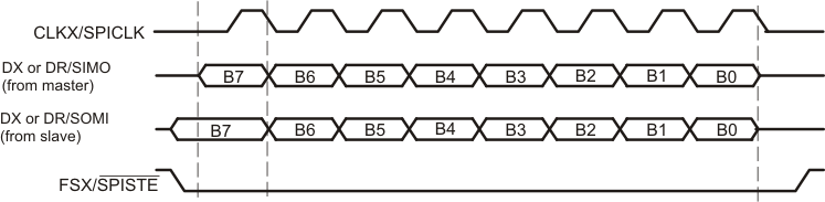 F2837xS SPI Transfer with CLKSTP = 11b (Clock
          Delay), CLKXP = 0, CLKRP = 1