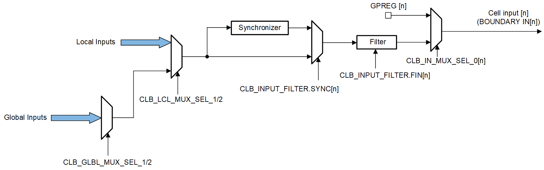 F2837xS CLB Input Mux and
                    Filter