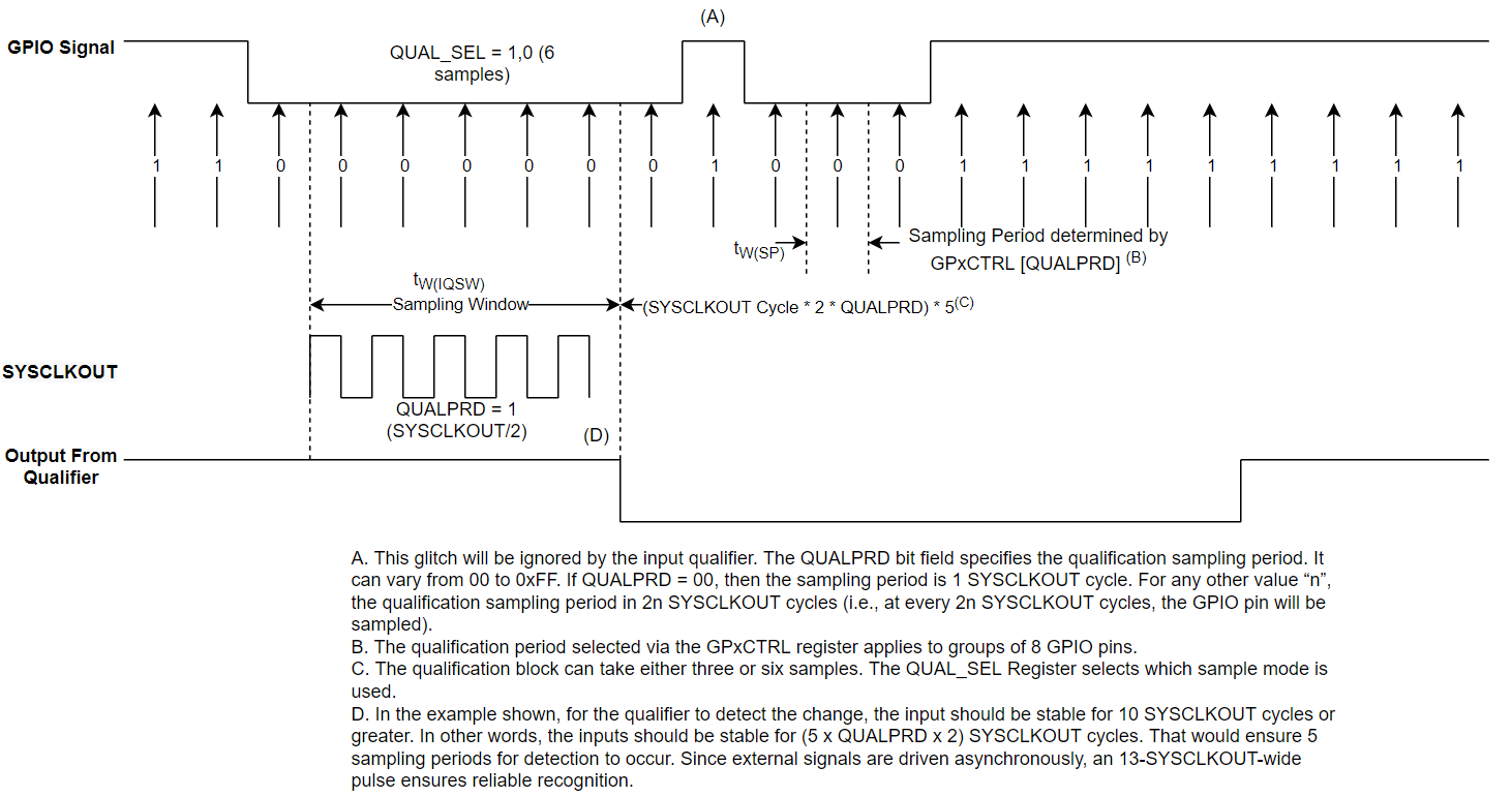 F2837xS Input
                    Qualifier Clock Cycles