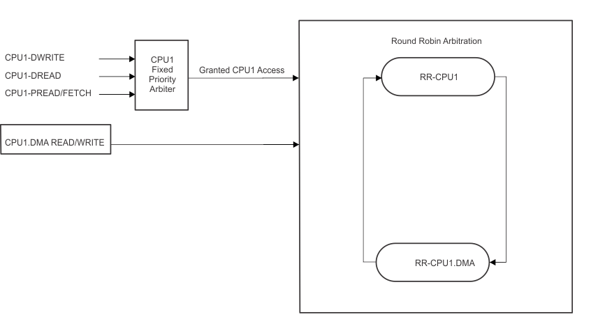 F2837xS Arbitration Scheme on Global
                    Shared Memories