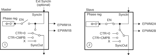 F2837xS EPWM1 Configured as a Typical Master, EPWM2 Configured as a Slave