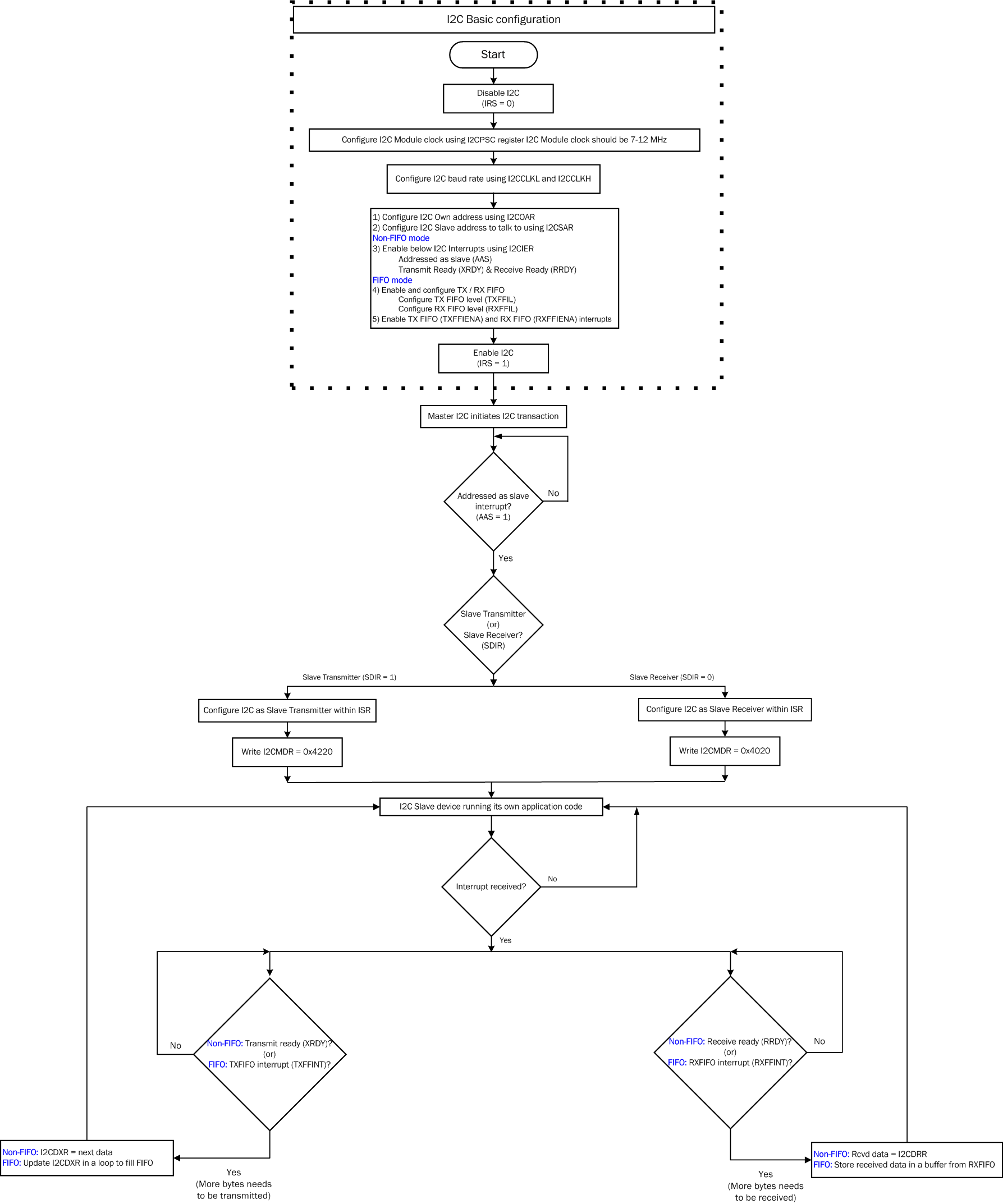 F2837xS I2C Slave TX / RX
                    Flowchart