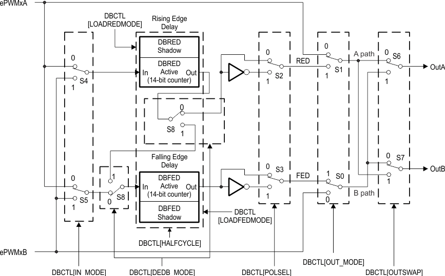 F2837xS Configuration Options for the Dead-Band
                                                  Submodule