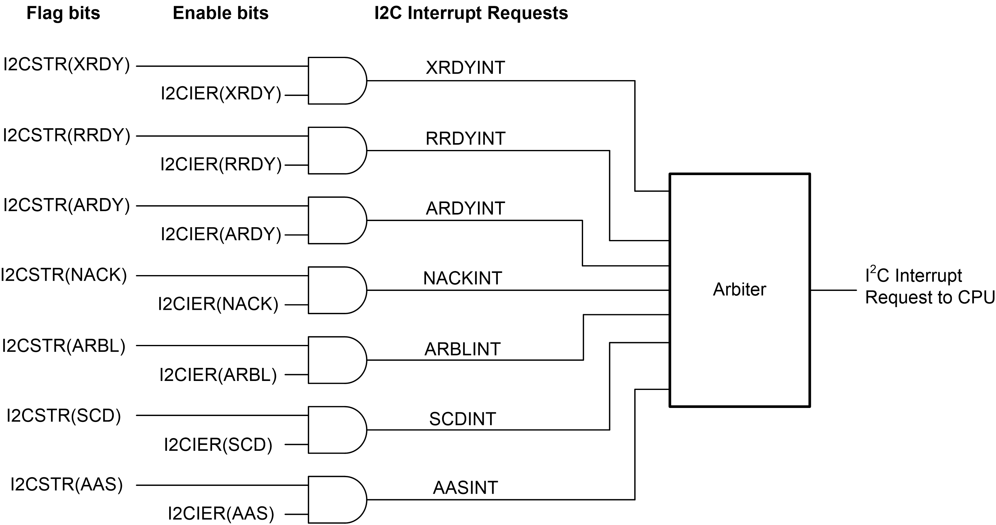 F2837xS Enable
                    Paths of the I2C Interrupt Requests