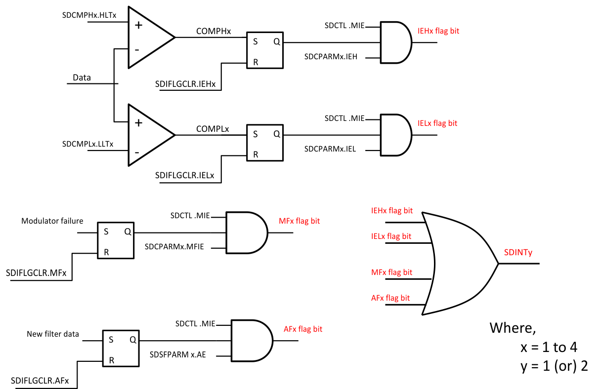 F2837xS SDFM Error (SD_ERR) Interrupt Sources