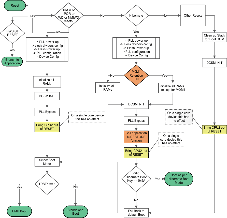 F2837xS CPU
                    Device Boot Flow