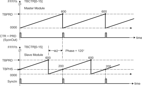 F2837xS Timing Waveforms Associated with Phase Control Between Two Modules