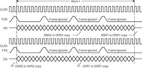 F2837xS Configuring the Data Stream of
                            Figure 20-63 as a Continuous 32-Bit Word